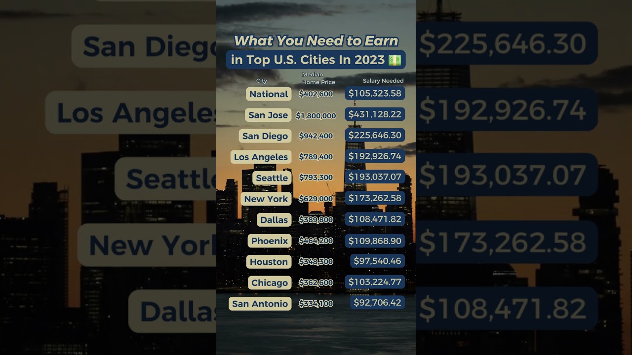 Video: 🏠💼 “What You Need to Earn in Top U.S. Cities In 2023” 🌆✨